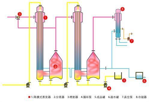 二效降膜蒸发器